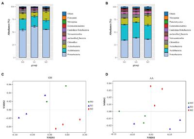 Metagenomic insights into the characteristics of soil microbial communities in the decomposing biomass of Moso bamboo forests under different management practices